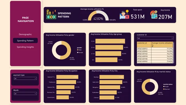 Credit Card Analysis