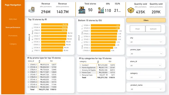AtliQ Mart Analysis🛒