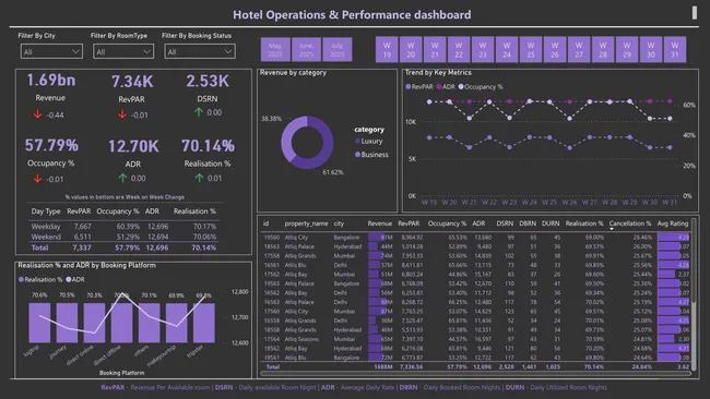 Hospitality/Hotel-Chain Analysis