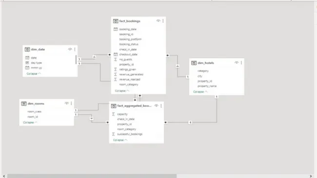 Hospitality/Hotel-Chain Analysis