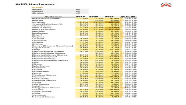 Sales and Finance Analytics Project of AtliQ Hardwares (FMCG)