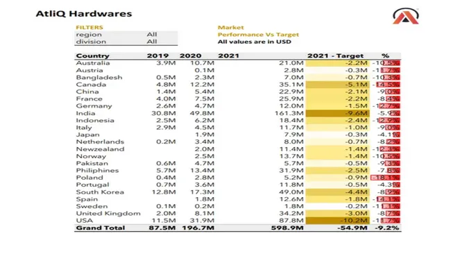 Sales and Finance Analytics Project of AtliQ Hardwares (FMCG)