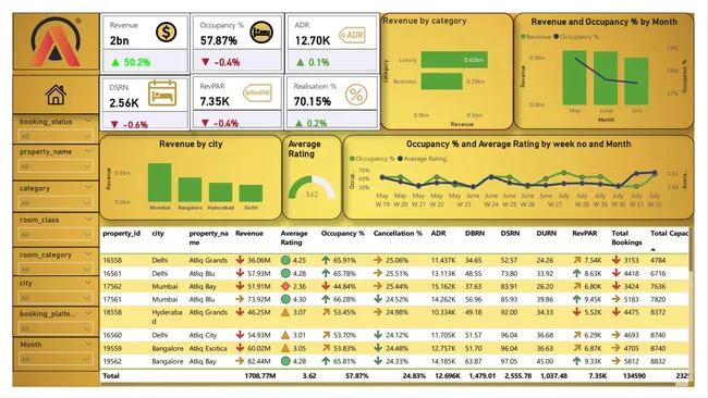 Hospitality Performance & Revenue Optimization Dashboard