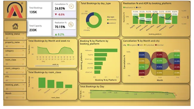 Hospitality Performance & Revenue Optimization Dashboard