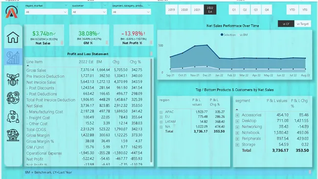 Business Insights 360 — Enterprise P&L & Forecasting Dashboard