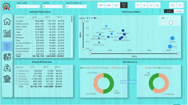 Business Insights 360 — Enterprise P&L & Forecasting Dashboard