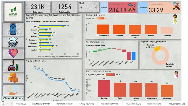 AQI Analytics & Air-Purifier Market Intelligence Dashboard