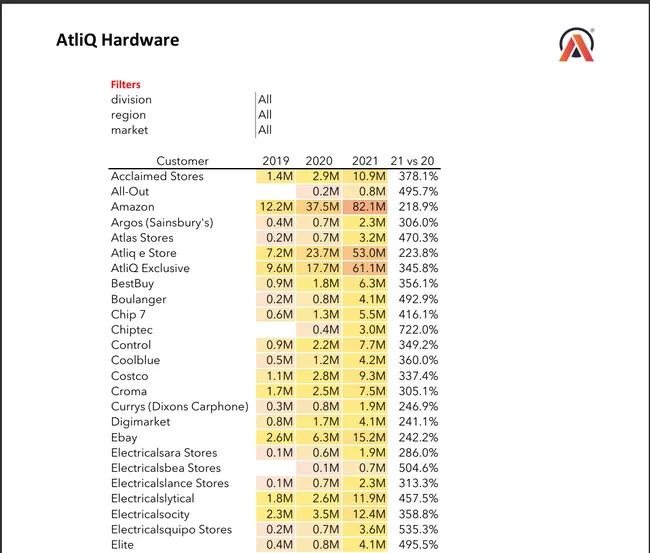 Sales Analytics(FMCG)