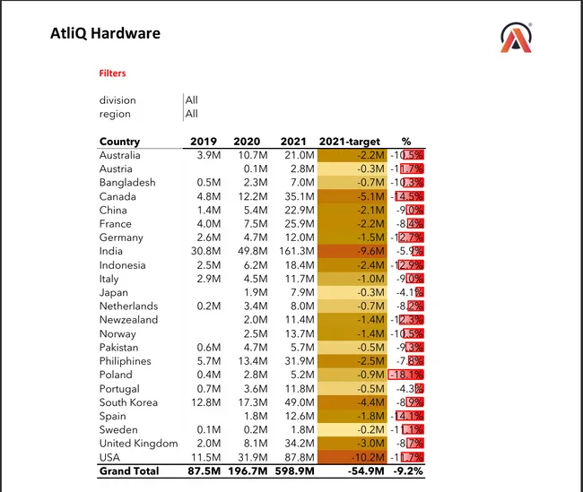 Sales Analytics(FMCG)