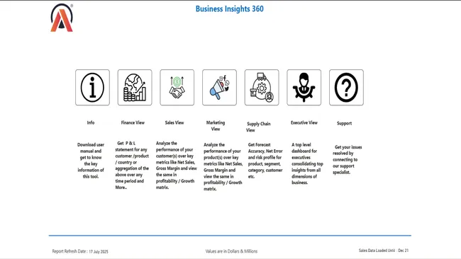 Business Insights 360 Dashboard for Finance, Sales, Marketing and Supply Chain