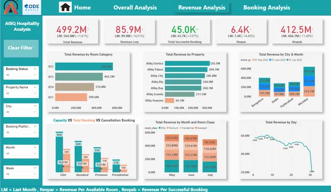 AtliQ Hospitality Analysis