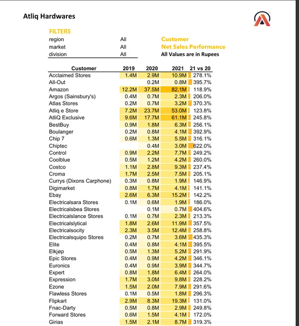 Sales and Financial Analytics (FMCG)