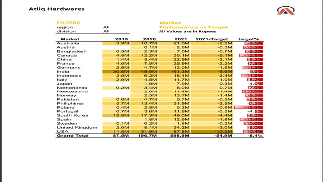 Sales and Financial Analytics (FMCG)