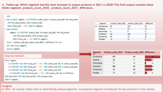 Consumer Goods Ad-Hoc Insights