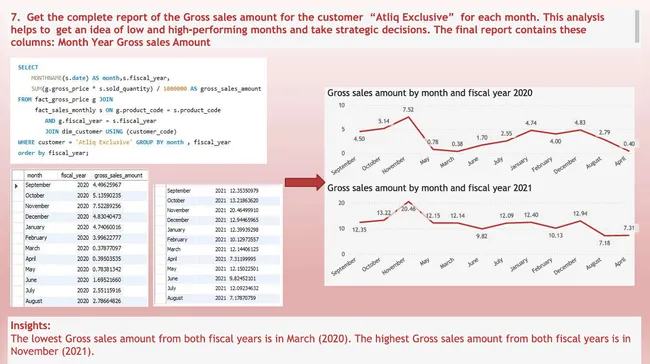 Consumer Goods Ad-Hoc Insights