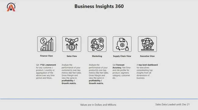 Business Insights 360 Dashboard for Finance, Sales, Marketing and Supply Chain