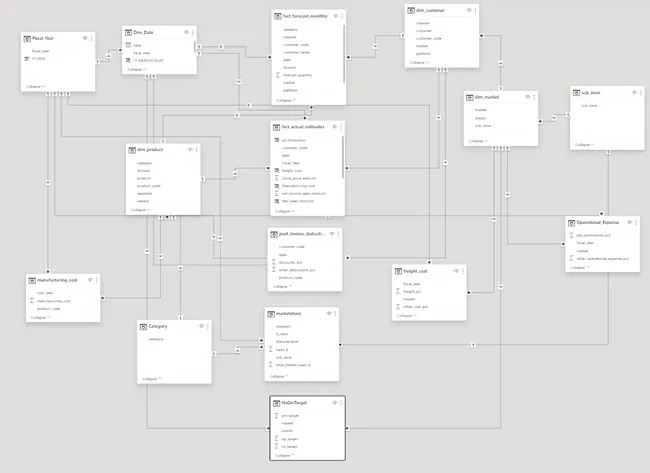 Business Insights 360 Dashboard for Finance, Sales, Marketing and Supply Chain