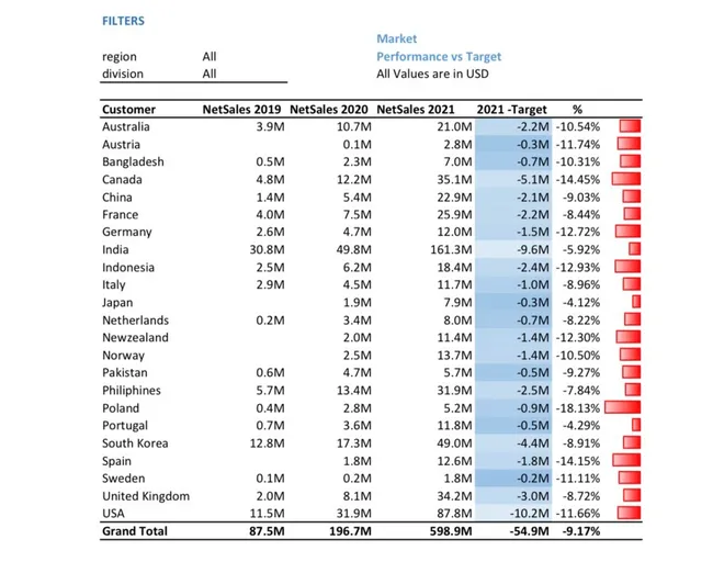 Sales Analytics(FMCG)