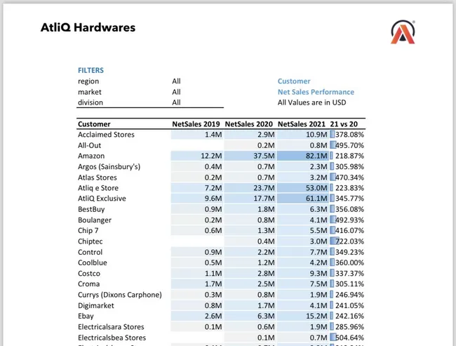 Sales Analytics(FMCG)