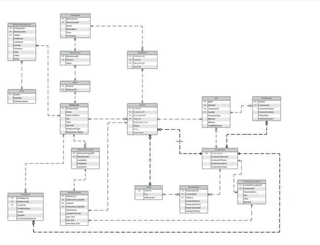 Restaurant-Database-Management-System