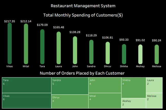Restaurant-Database-Management-System