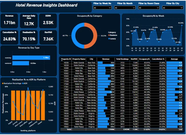 Hotel-Revenue-Insights-Analysis