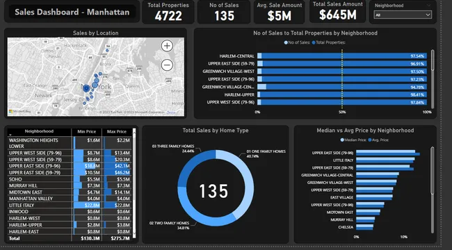 Two-Tab-dashboard-Manhattan-Sales-and-NY-EITC