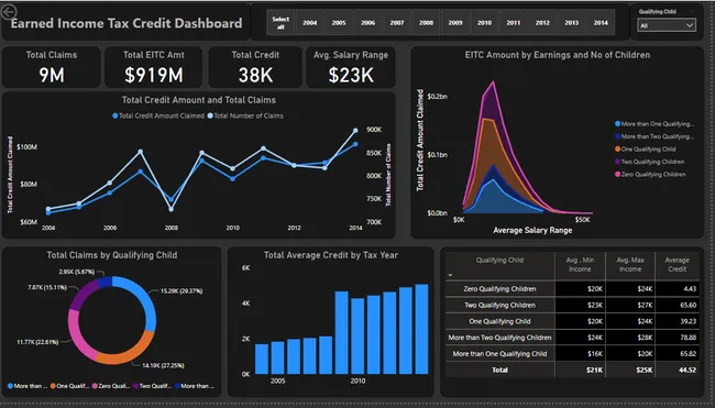 Two-Tab-dashboard-Manhattan-Sales-and-NY-EITC