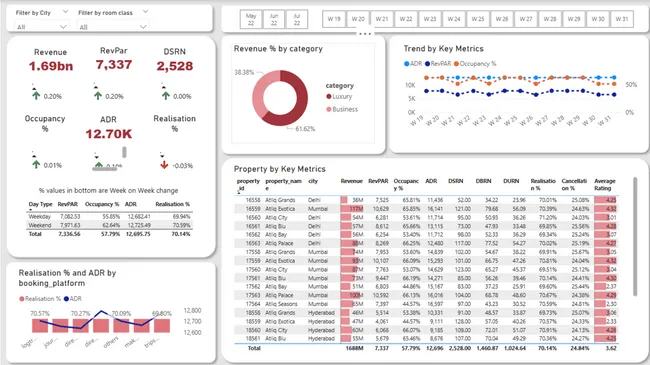 Hospitality Analysis – Hotel Chain Business