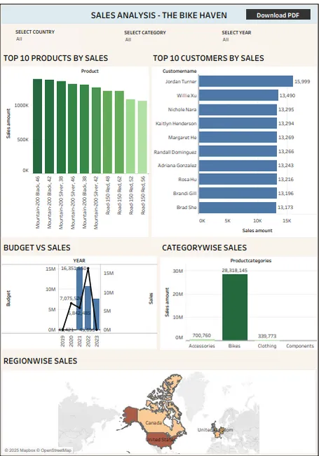 Sales Performance – The Bike Haven