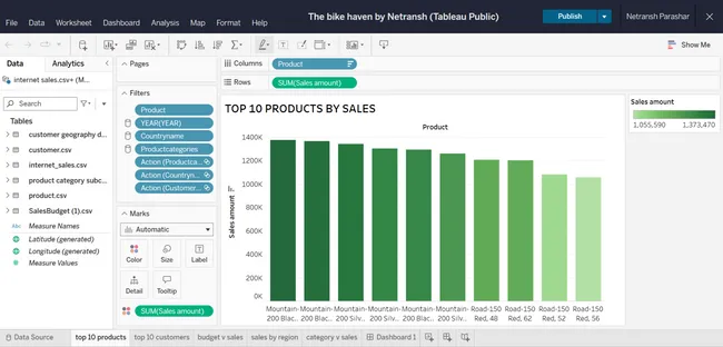 Sales Performance – The Bike Haven