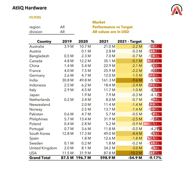 Finance and Sales Analysis for AtliQ Hardware