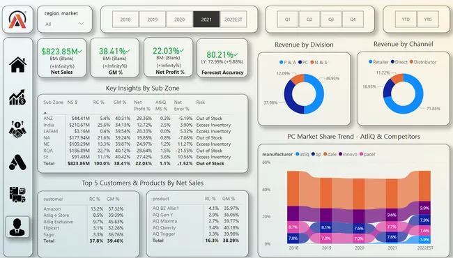 Business Insights 360