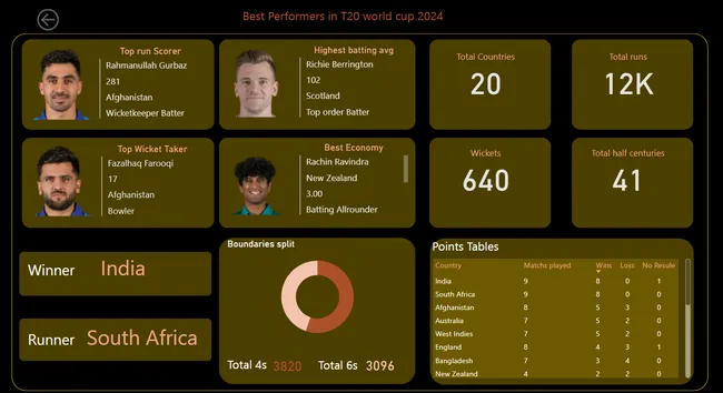 Cricket T20 World cup 2024