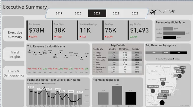 Travel and Hotel Booking Insights Dashboard