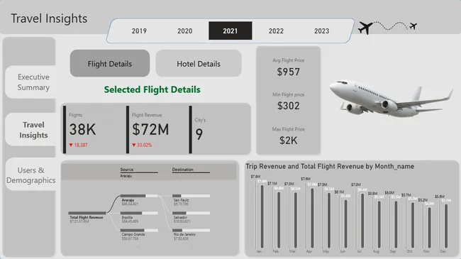 Travel and Hotel Booking Insights Dashboard