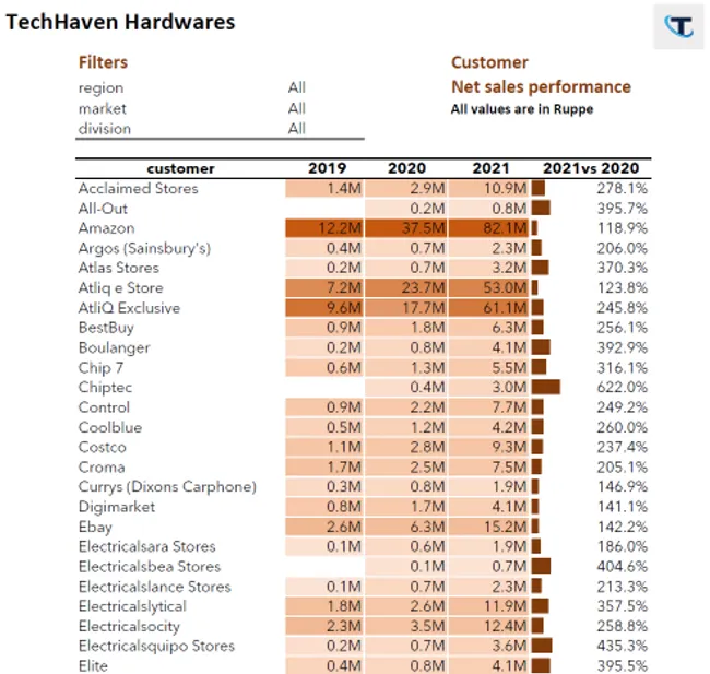 AtliQ Hardware Business Intelligence Reports