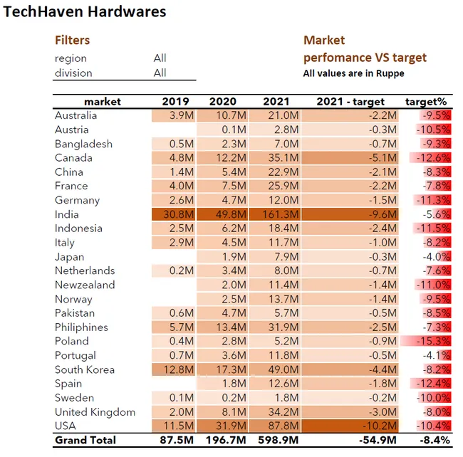 AtliQ Hardware Business Intelligence Reports