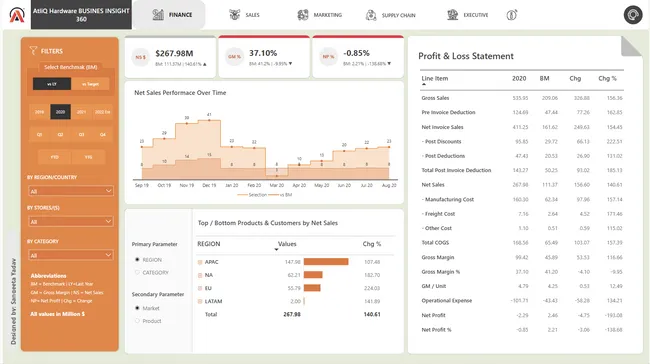 AtliQ Hardware Business Insights 360 | Bricks & mortar and e-commerce