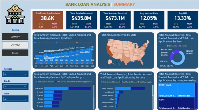 Bank Loan Performance Analysis