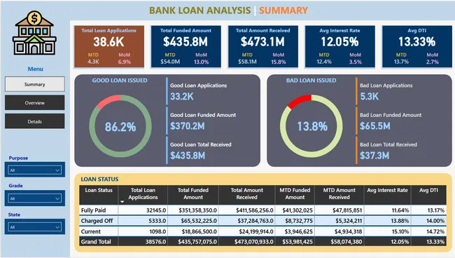 Bank Loan Analysis Using Tableau