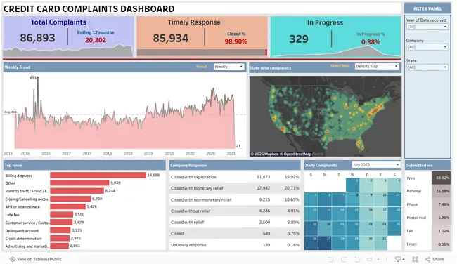 CREDIT CARD COMPLAINTS DASHBOARD