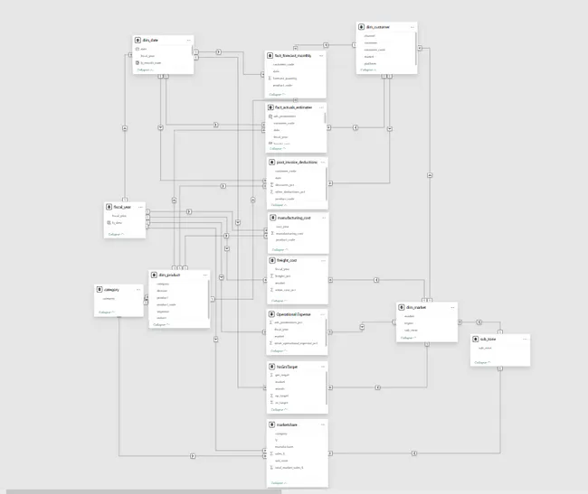 Business Insights 360 Dashboard