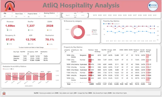 AtliQ Hospitality Domain Data Analysis