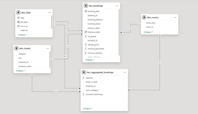 AtliQ Hospitality Domain Data Analysis