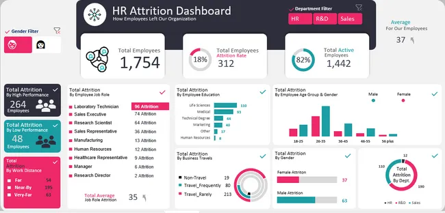 HR Attrition Dashboard