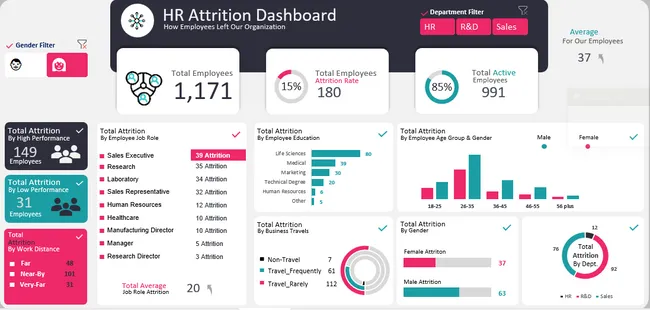 HR Attrition Dashboard