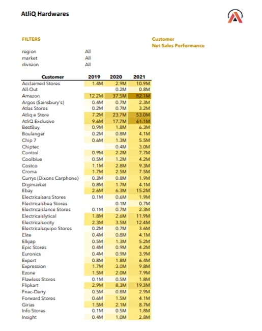 Sales Report- Sales Analytics & Finance Analytics