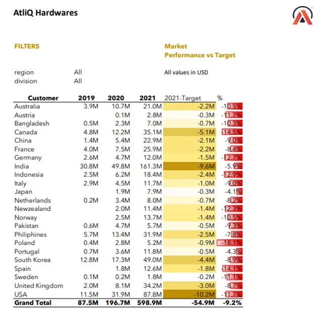 Sales Report- Sales Analytics & Finance Analytics