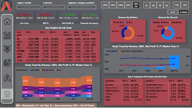 Business Insights 360